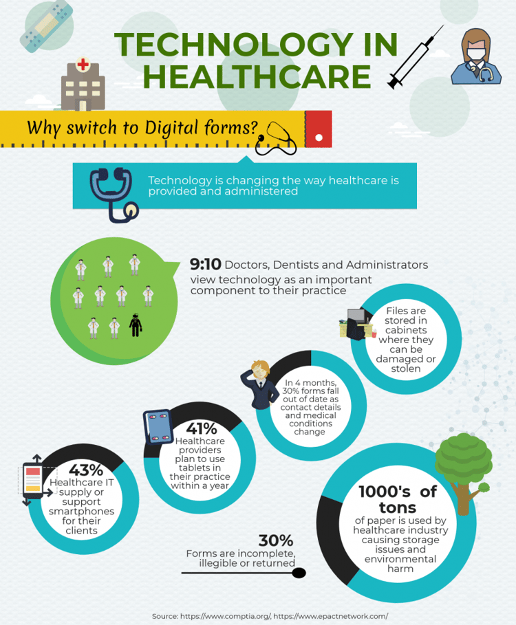 Digital Forms in Healthcare Industry