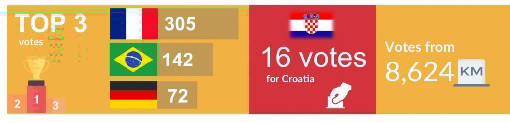 Infographic Kizeo Worldcup Contest 2018
