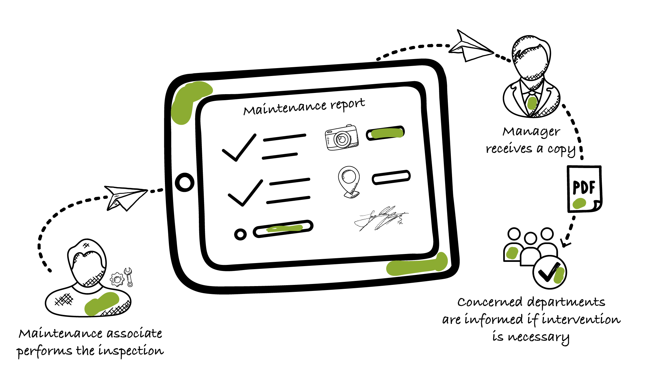 Maintenance report data flow with Kizeo Forms.