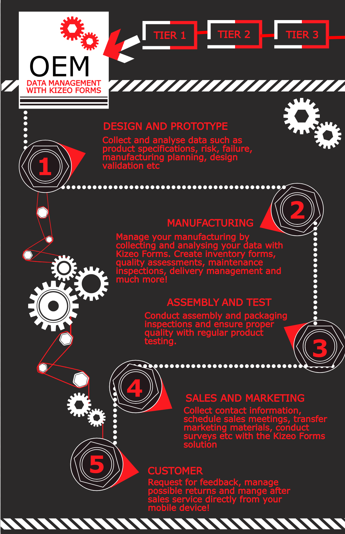 Mobile forms for Original Equipment Manufacturers